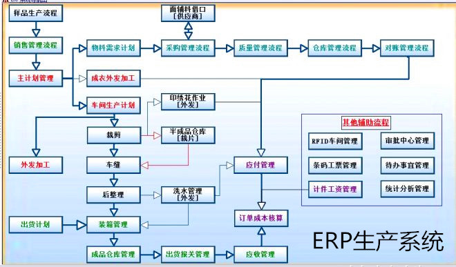 ERP生产系统