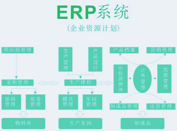 软件开发,ERP系统开发